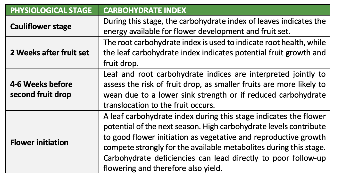 Carbohydrate analyses