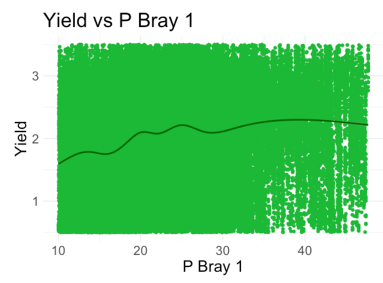 Soil - Yield vs P Bray